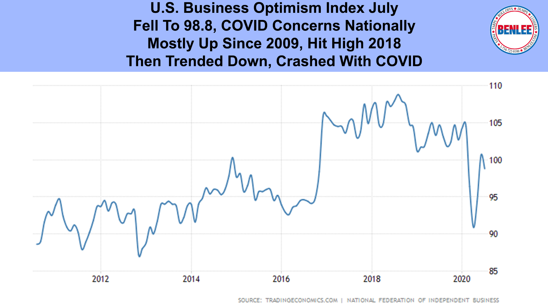 U.S. Business Optimism Index July
